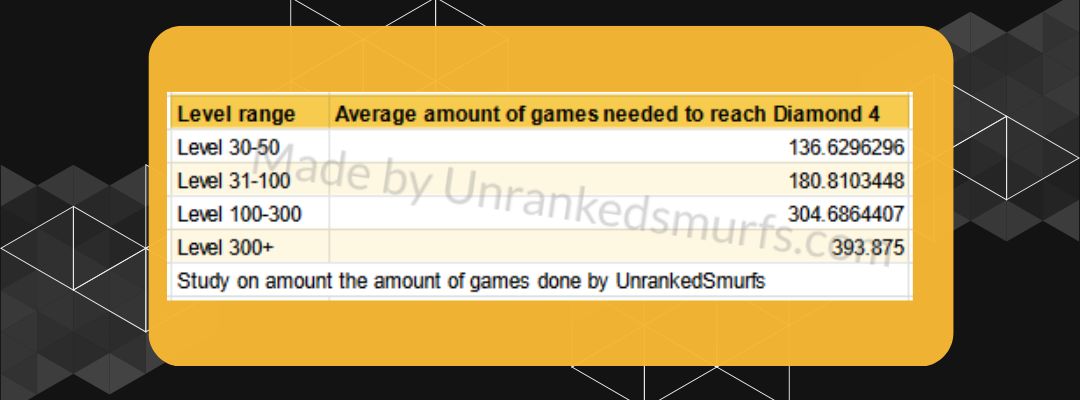 Research on ranking up on a smurf account compared to main account