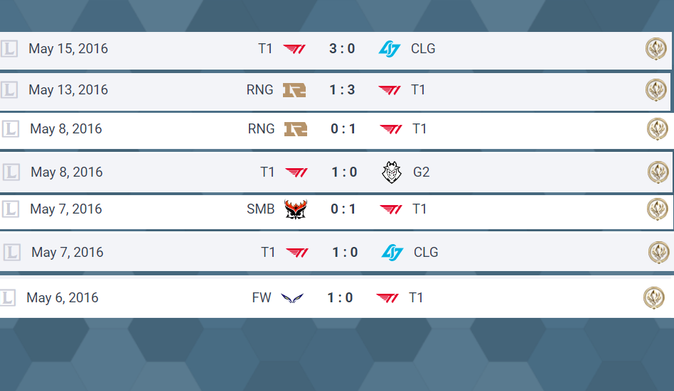 SKT T1 at 2016 Summer Split scoreboard