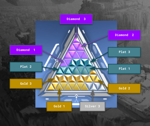 Explanation of different shades of ranks in your Act Rank Triangle