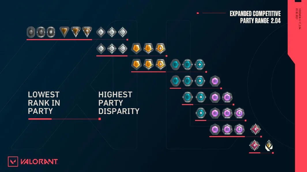 Matchmaking Rules for Valorant