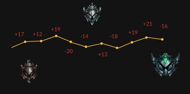 lp gains in lol