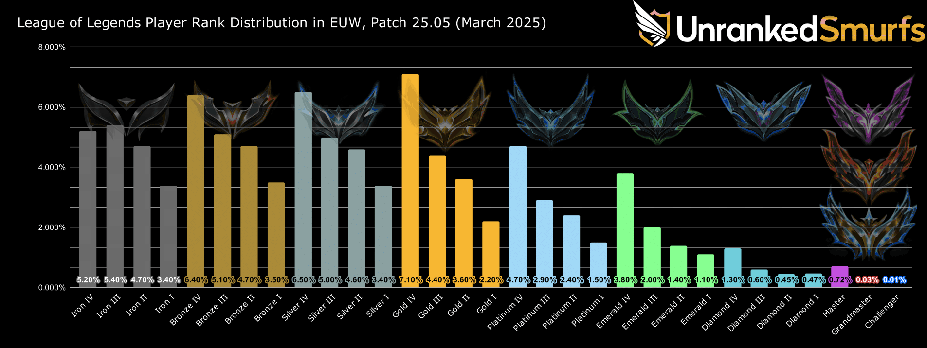 EUW rank distribution