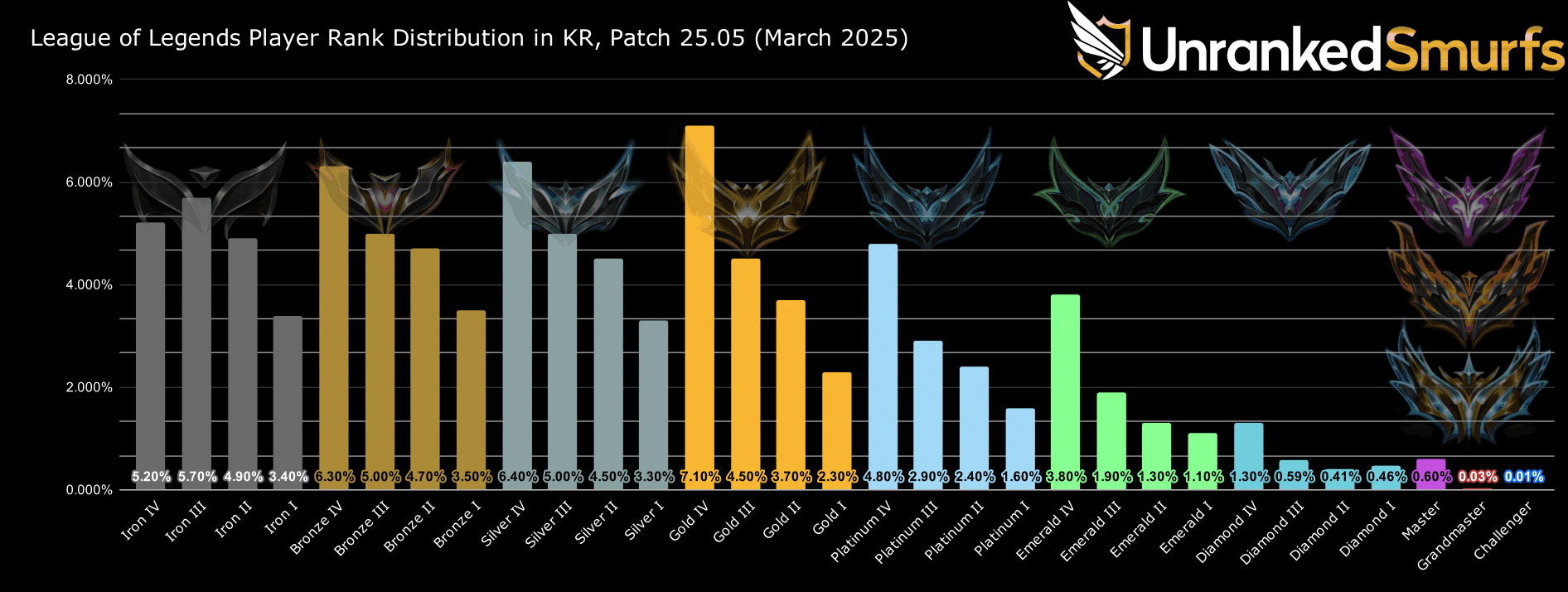 Korea rank distribution