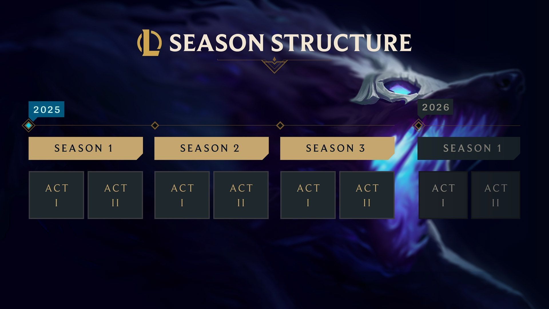 season structure lol