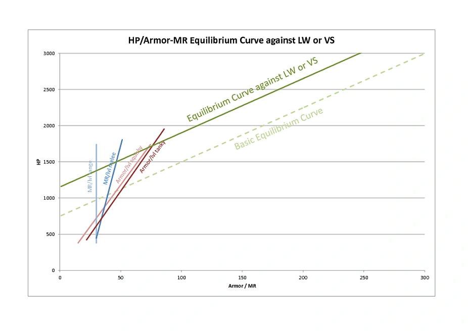 hp armor mr curve against lv vs