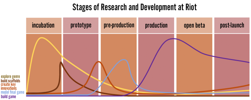 stages of research and development in riot