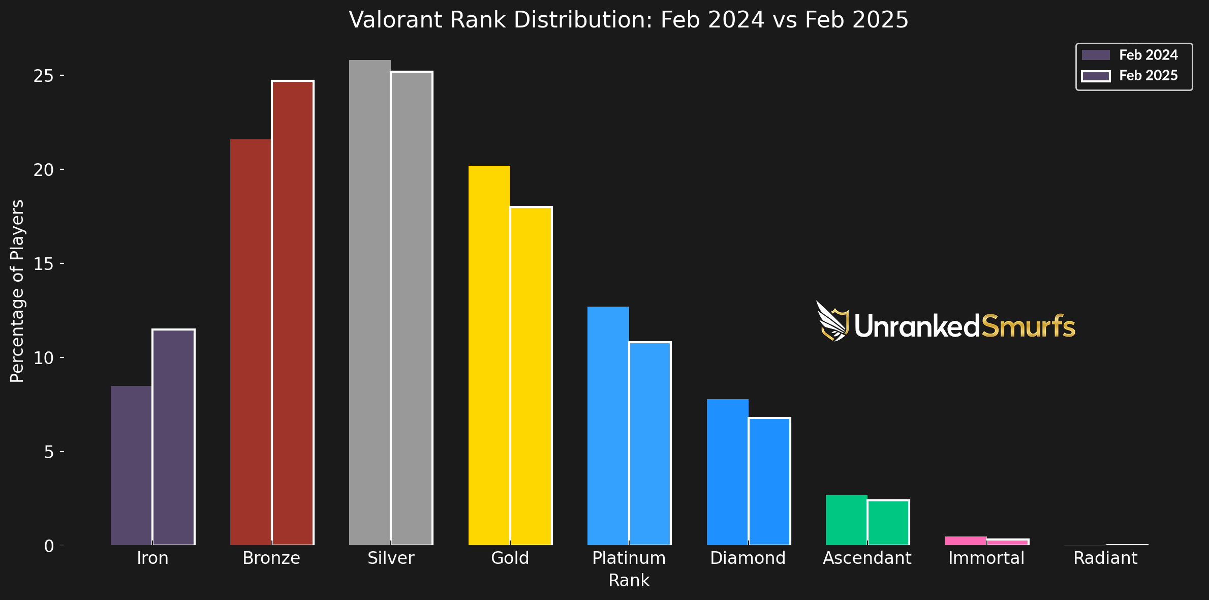 Valorant rank distribution