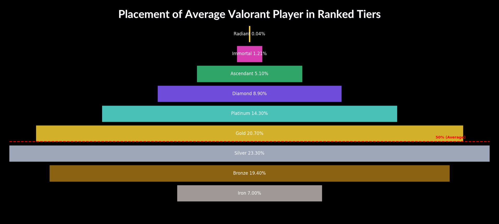 Placement of average Valorant player in ranked tiers