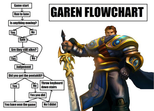 garen flowchart