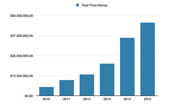 Graph of eSports Prize Pools