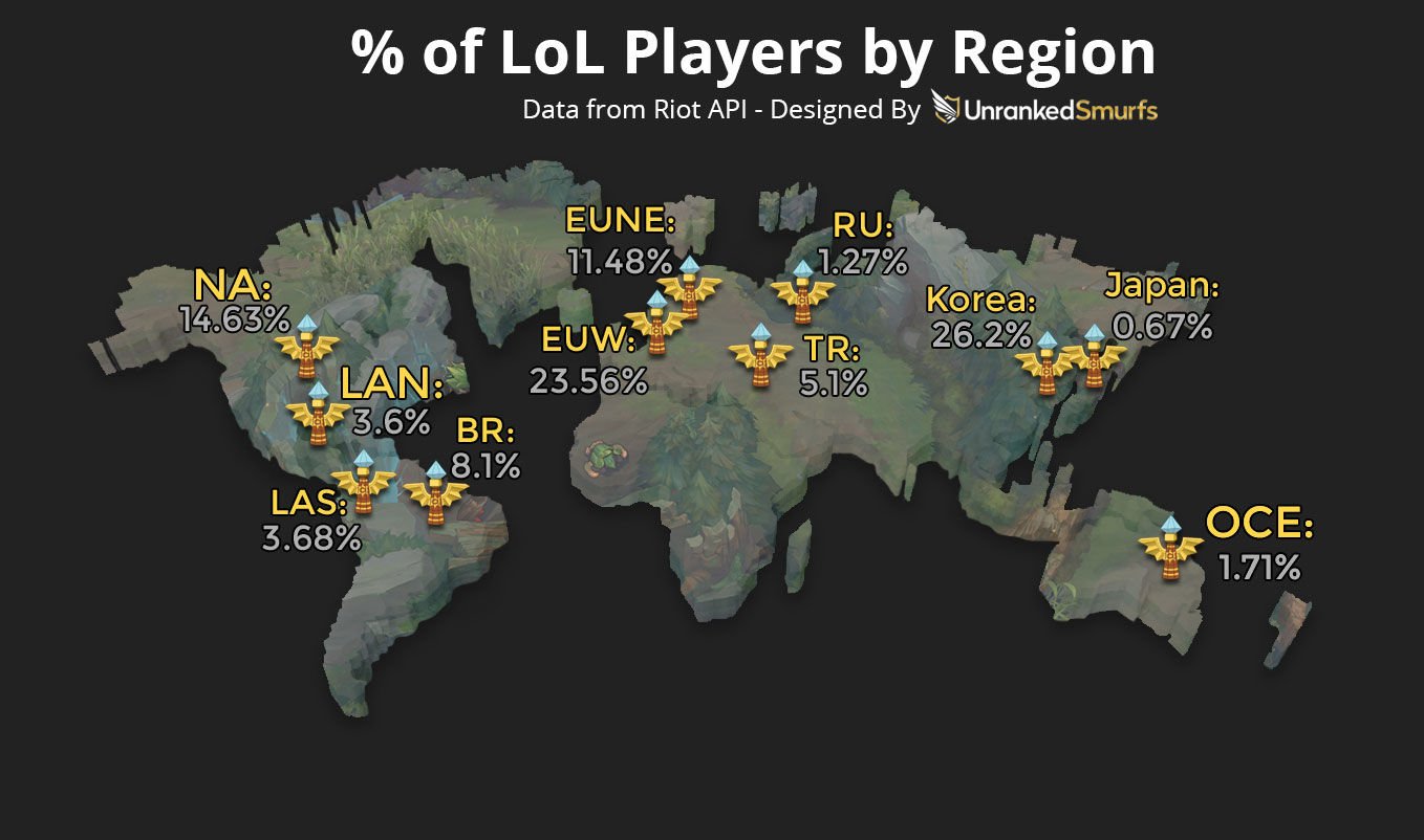 How many LoL Players on Each Server