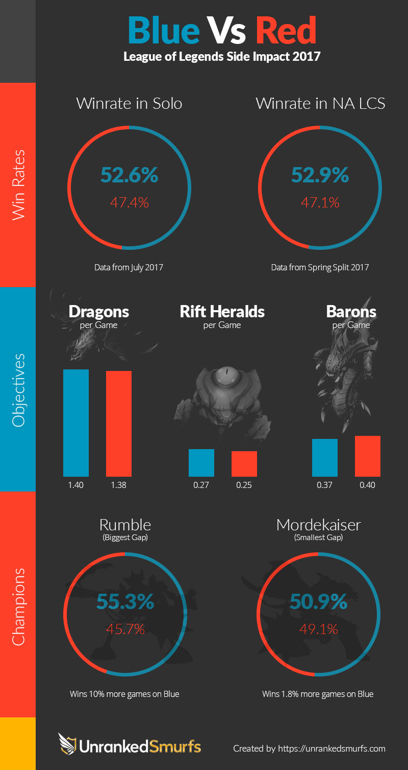 Red Side Vs Blue Side League of Legends Vies2000