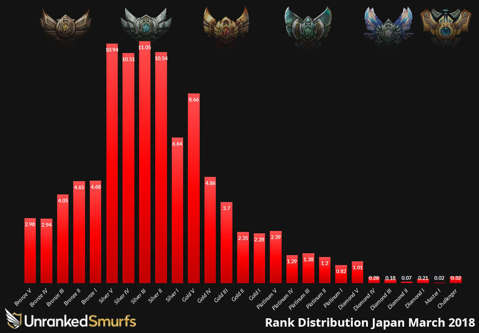 Japan League of Legends rank distribution