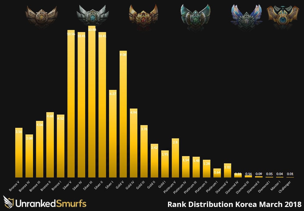 Korean League of Legends rank distribution