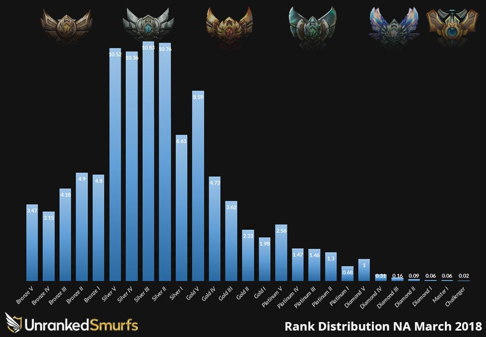 Rank Distribution LoL NA