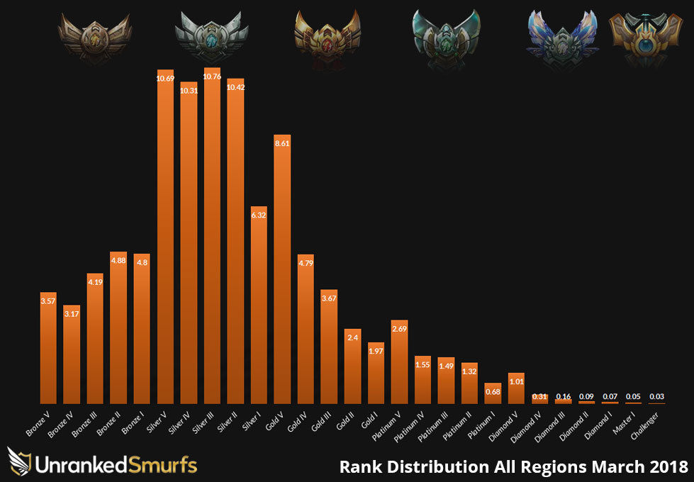 Rank distribution - League of Legends