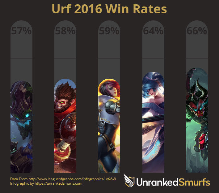 URF 2016 Win Rates