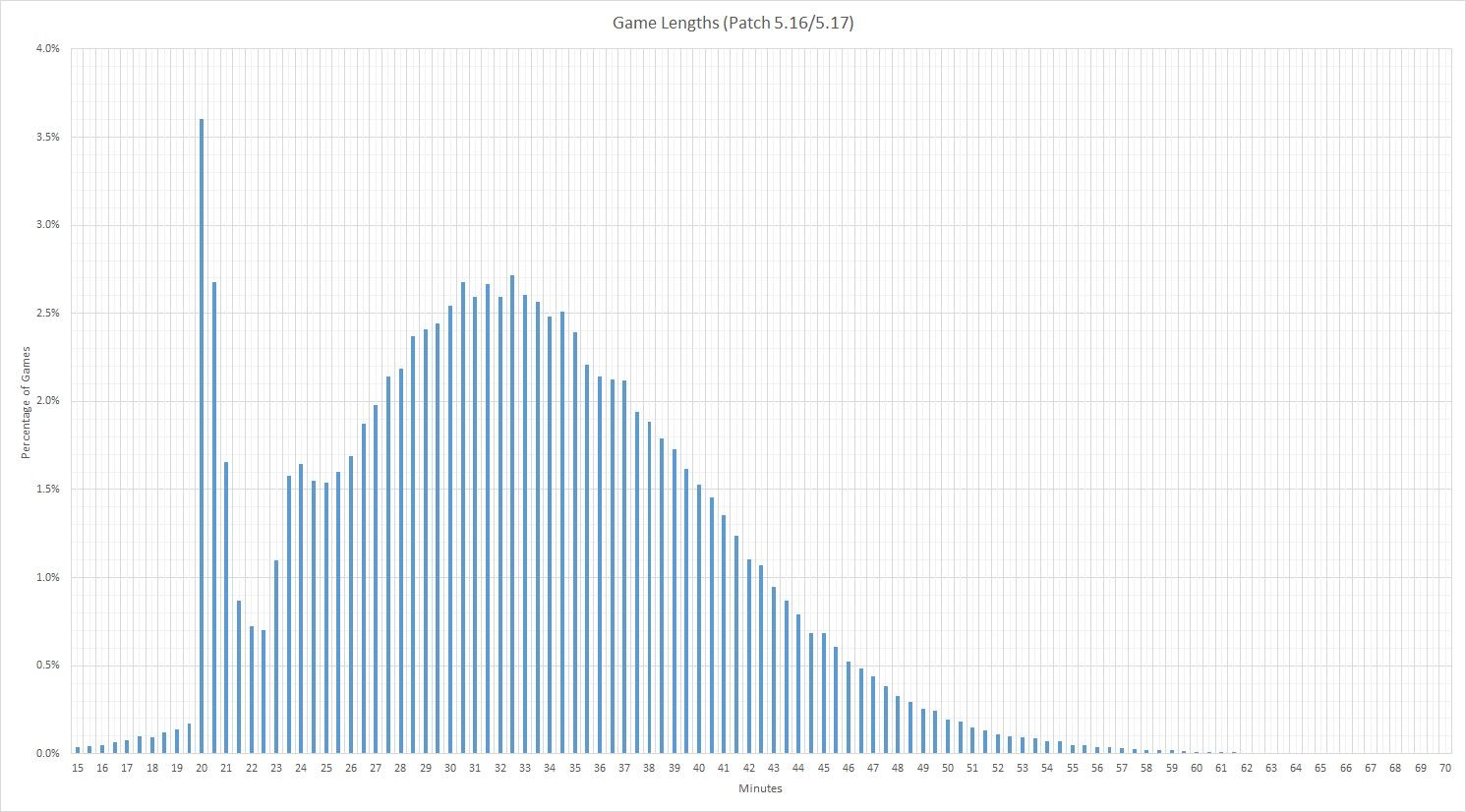 LoL Game Lengths