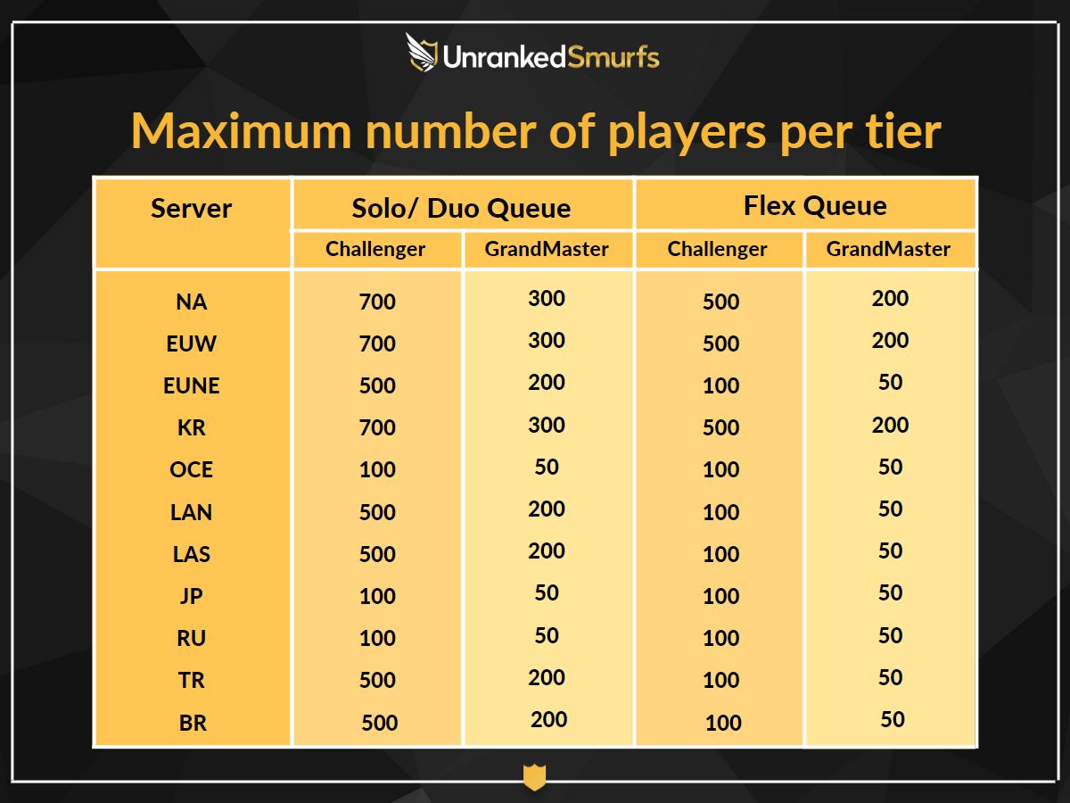Maximum amount of players in Challenger and GrandMaster per region