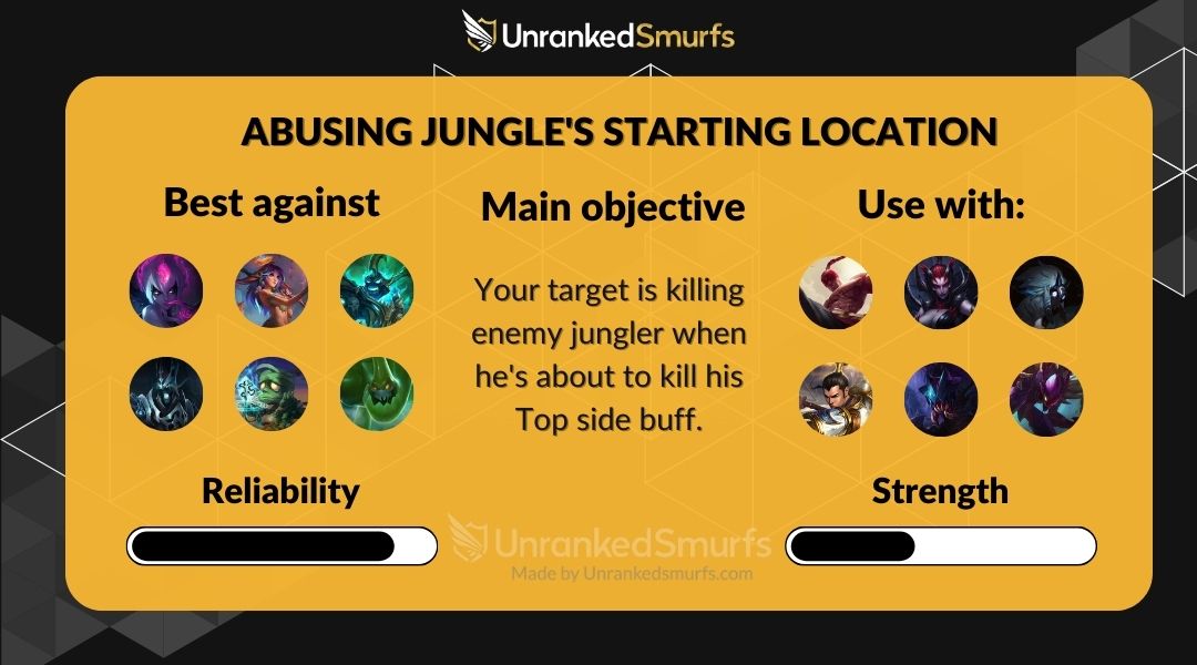 First smurfing strategy abusing jungle starting location